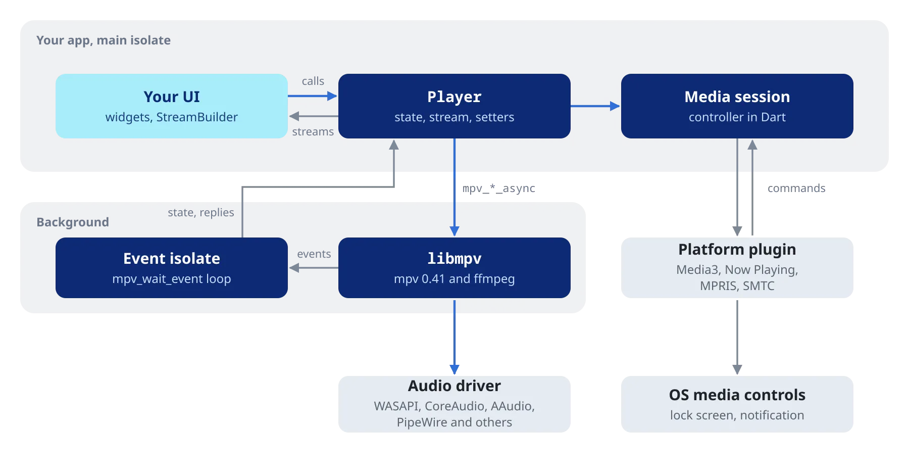 Architecture: UI and Player on the main isolate, event isolate and libmpv in the background, platform plugin bridging to OS media controls