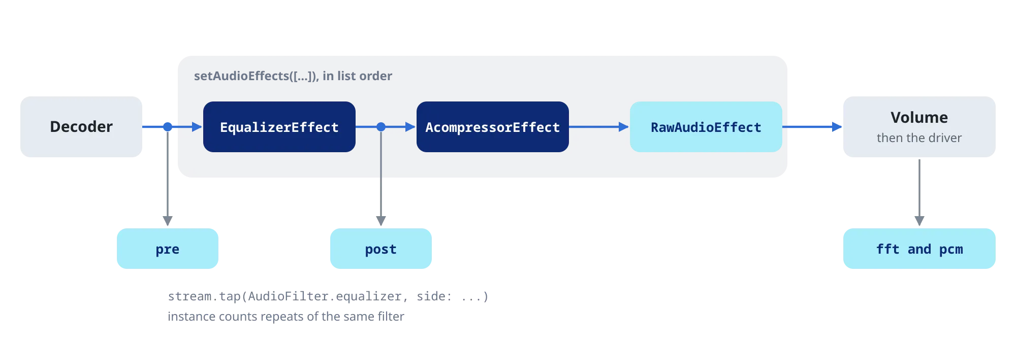 Effects chain: typed effect stages compiled into an ffmpeg lavfi graph