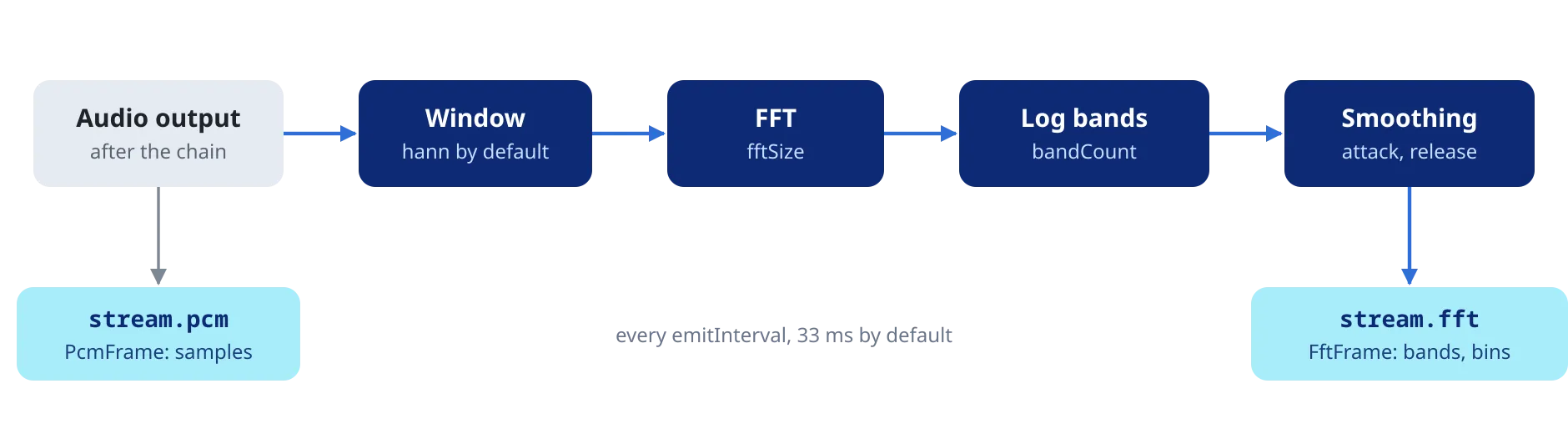 Spectrum pipeline from ffmpeg filter tap to Dart stream